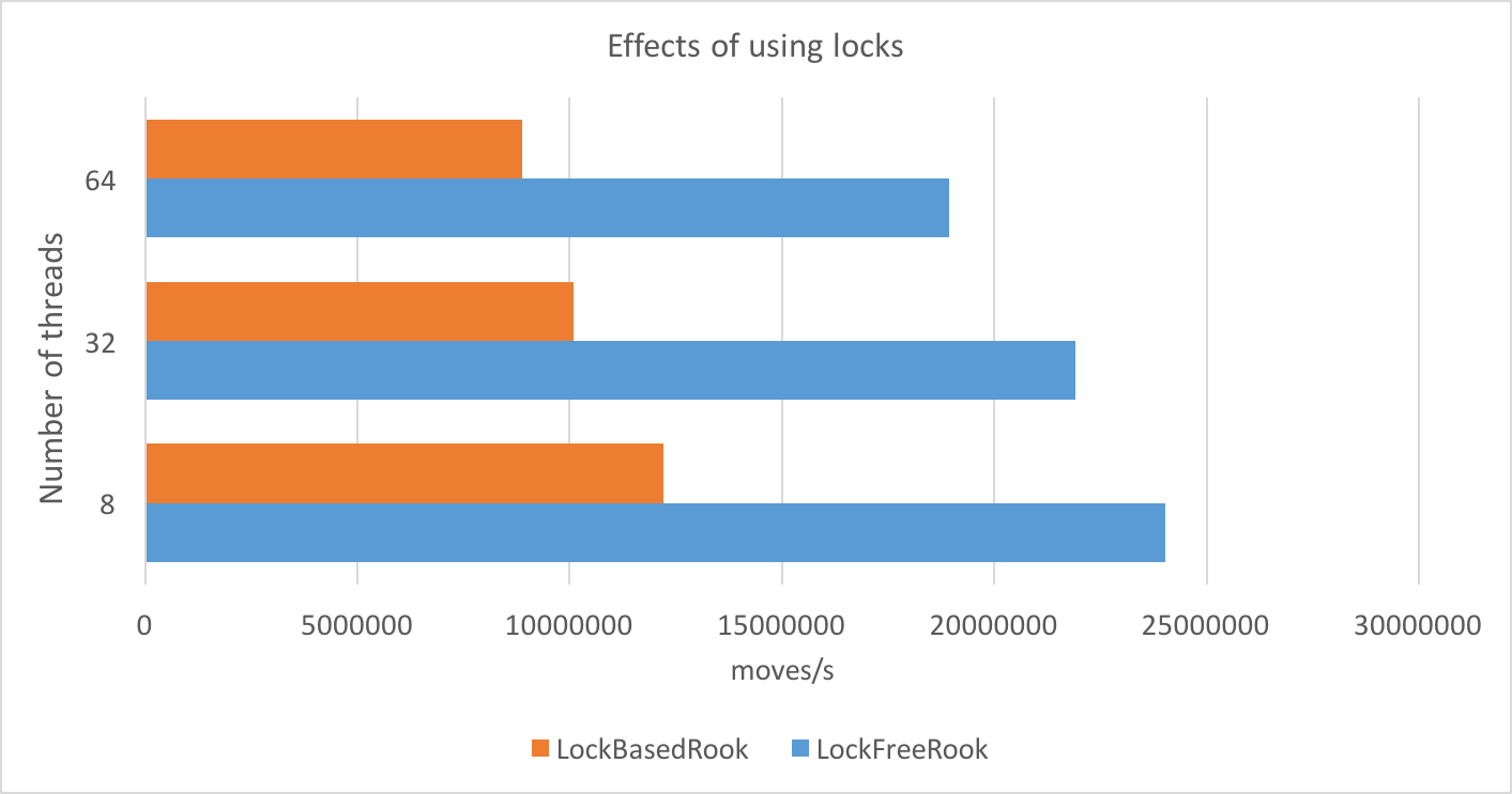 lock vs lock free diagram