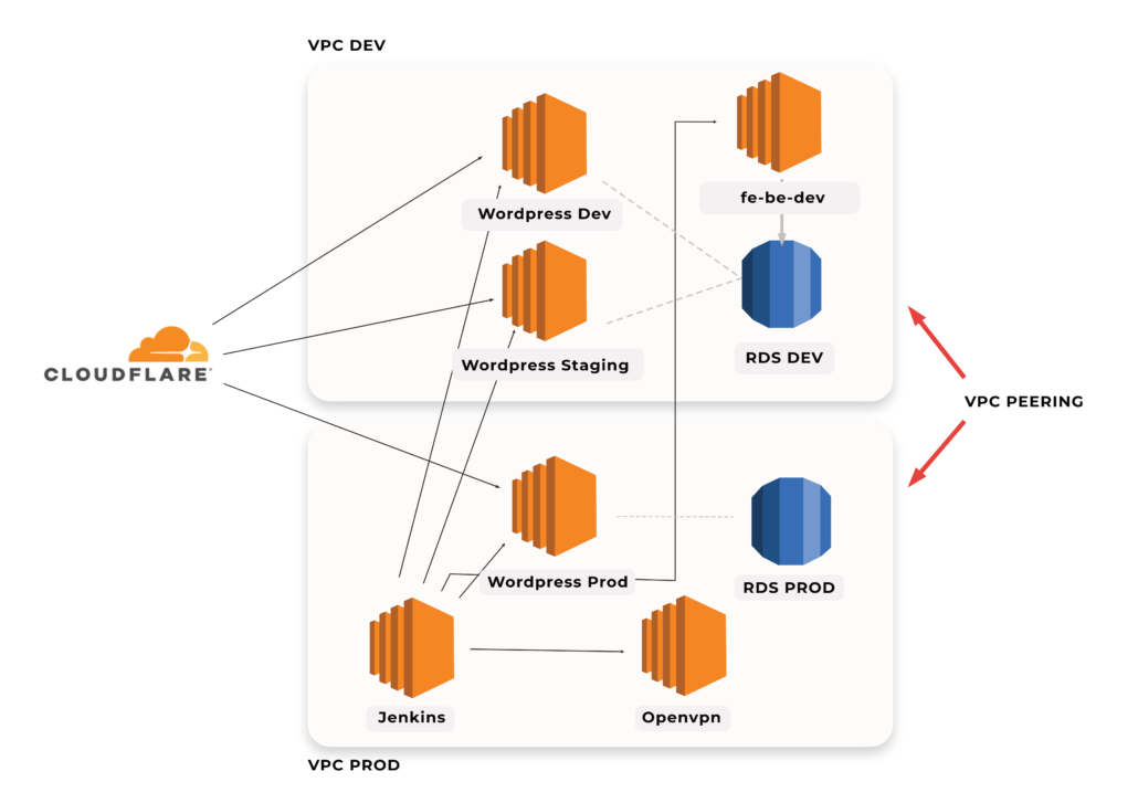 WordPress infrastructure hosted on AWS