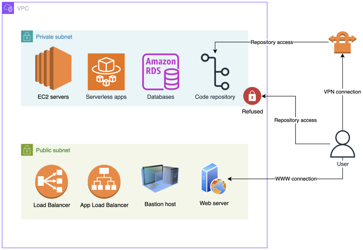 Overview of AWS infrastructure with enhanced security of confidential assets due to VPN.