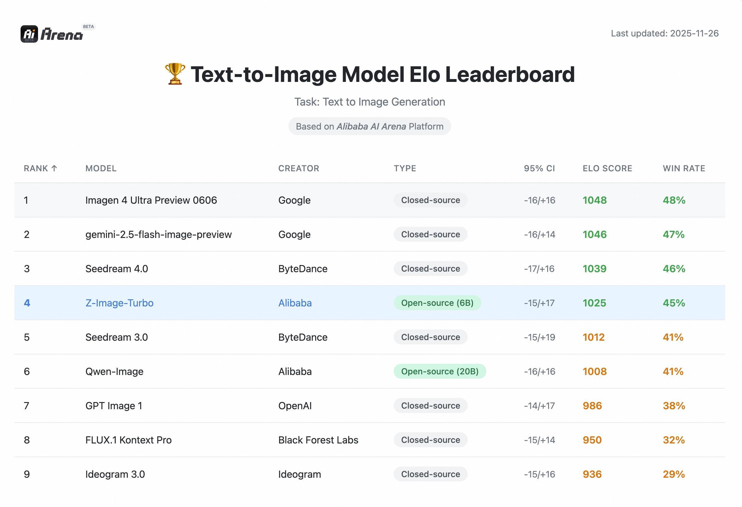 Z-image model leaderboard