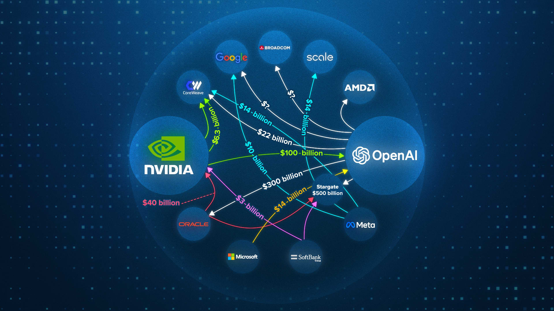 Ai bubble with several companies