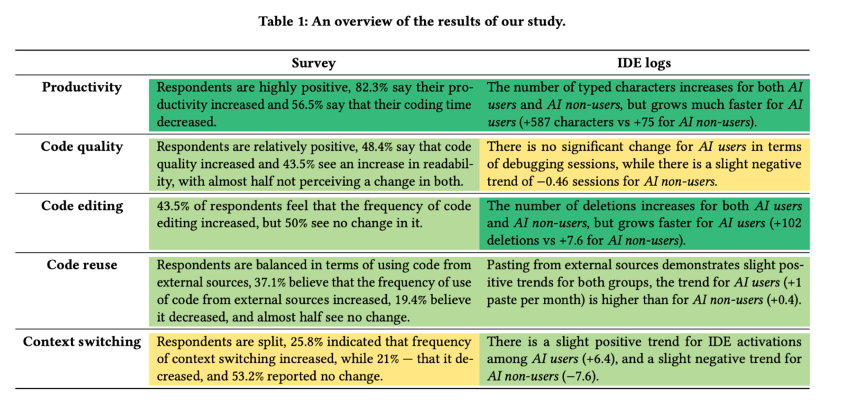 Overview of the results of the JetBrains longitudinal study presented at ICSE 2026.