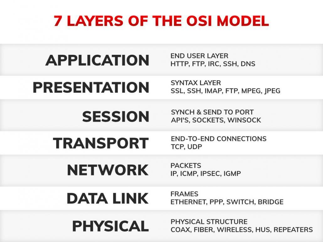 7 layers of osi model