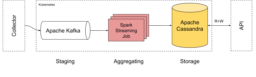 Spark Cassandra Architecture